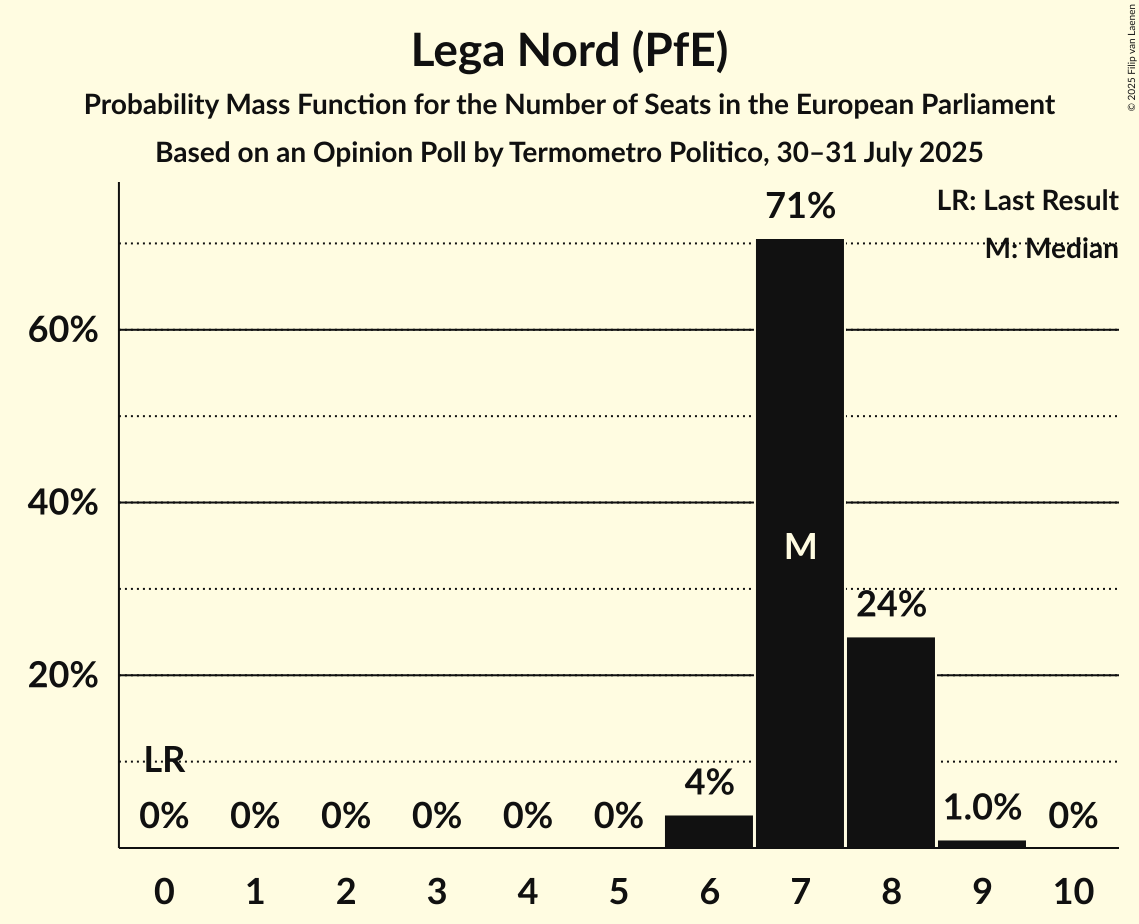 Seats Probability Mass Function Graph with seats probability mass function not yet produced