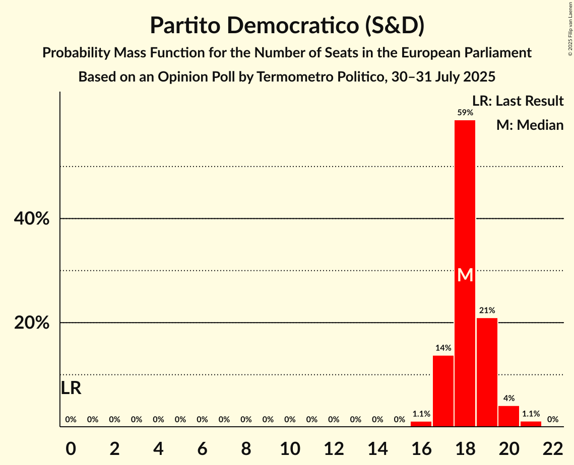 Seats Probability Mass Function Graph with seats probability mass function not yet produced