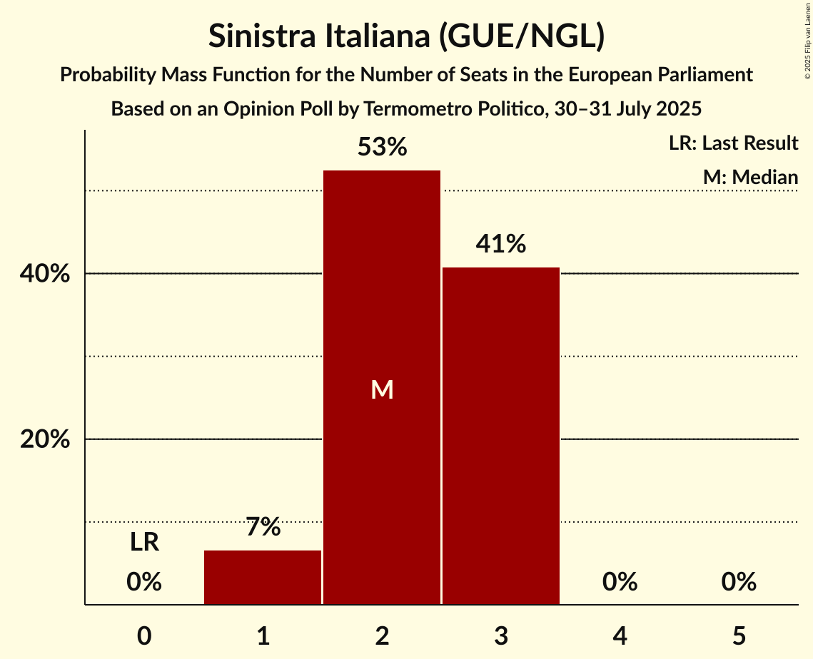 Seats Probability Mass Function Graph with seats probability mass function not yet produced