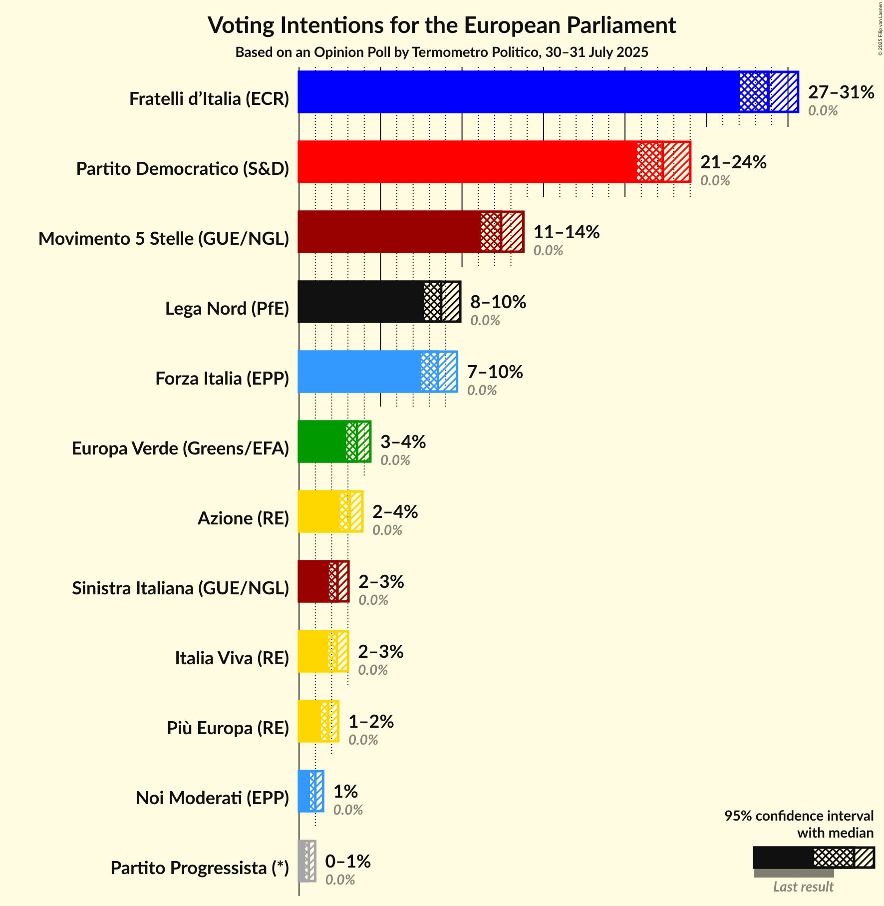 Voting Intentions Graph with voting intentions not yet produced