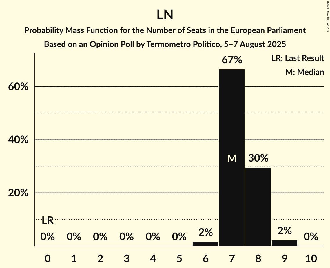 Seats Probability Mass Function Graph with seats probability mass function not yet produced