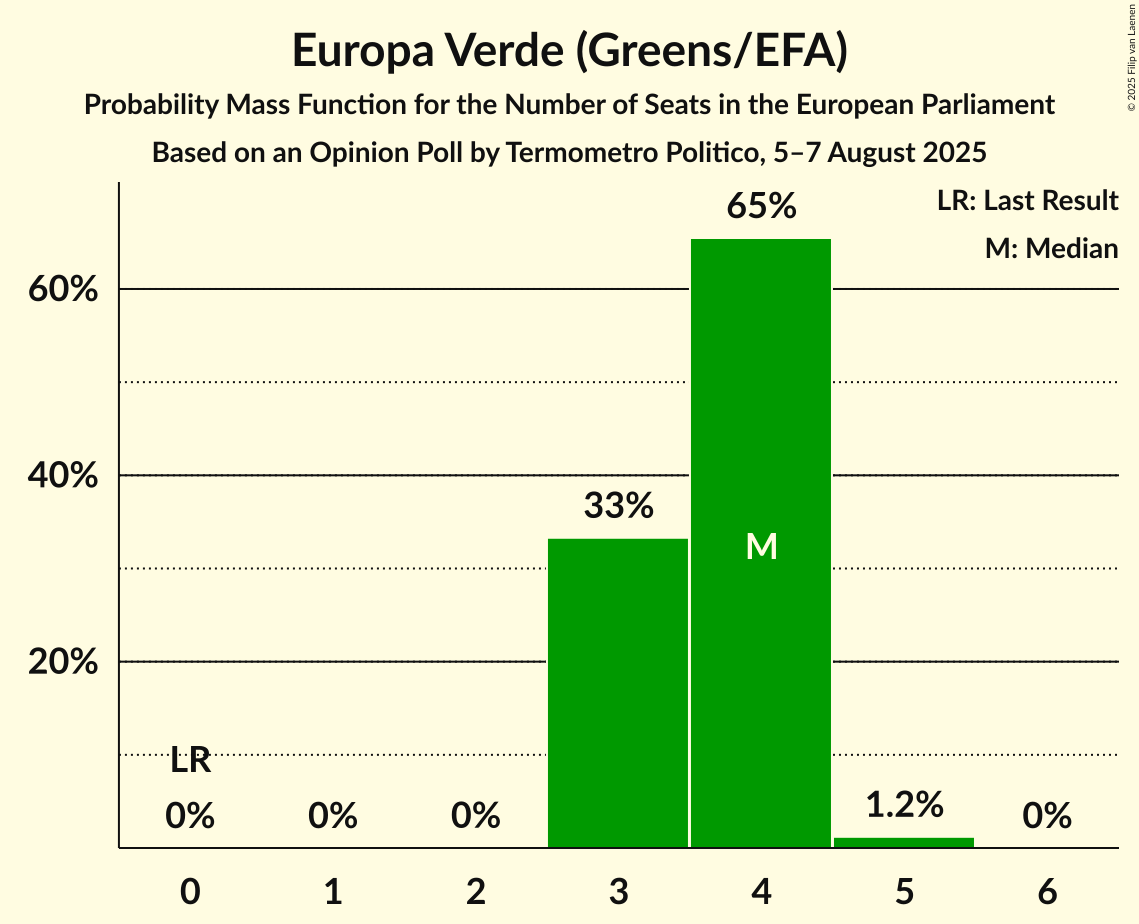 Seats Probability Mass Function Graph with seats probability mass function not yet produced