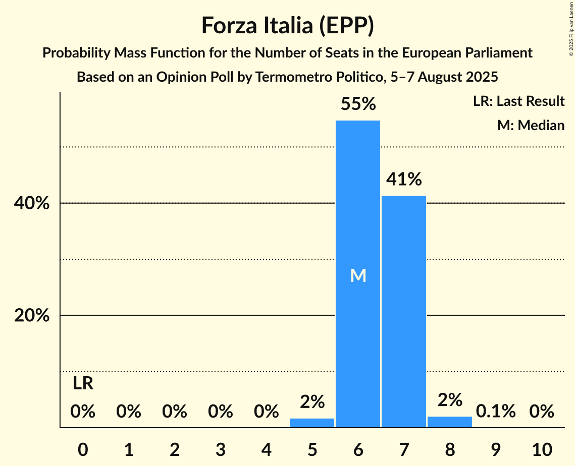 Seats Probability Mass Function Graph with seats probability mass function not yet produced