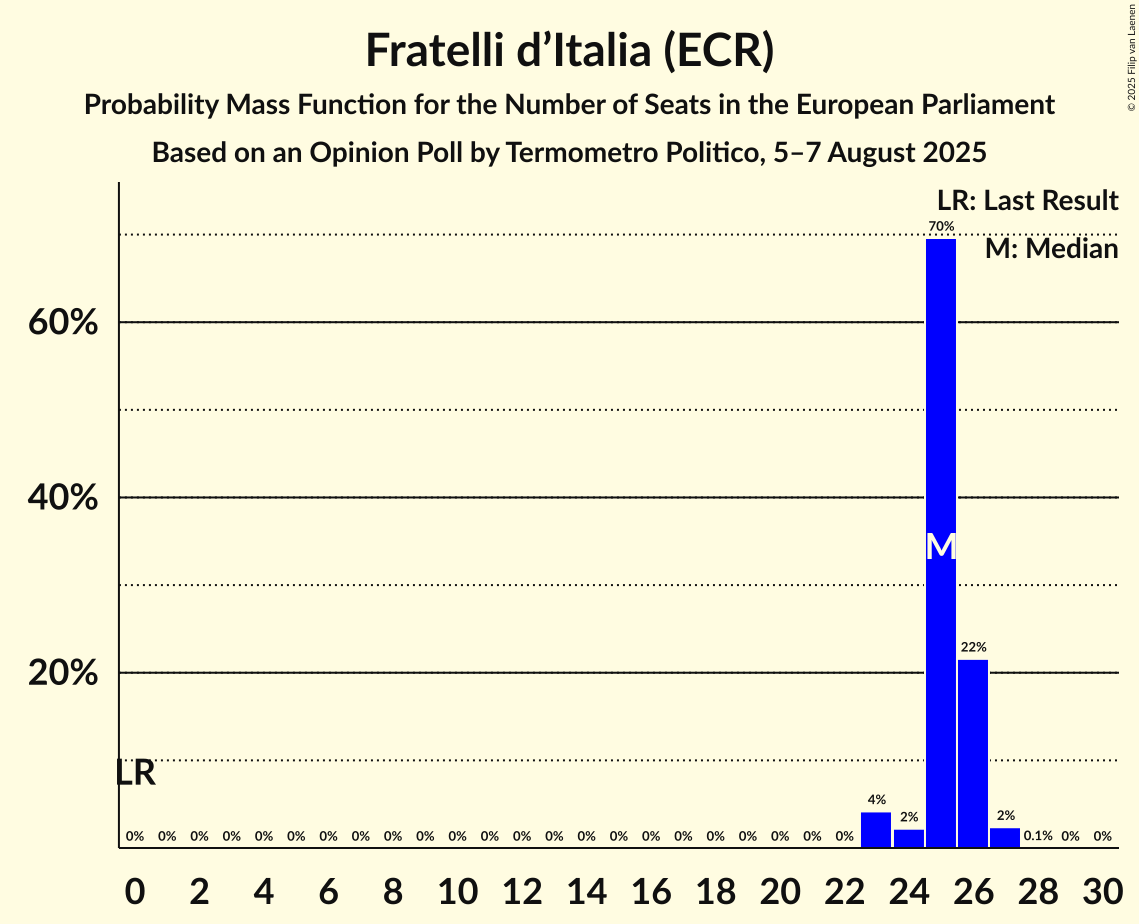Seats Probability Mass Function Graph with seats probability mass function not yet produced
