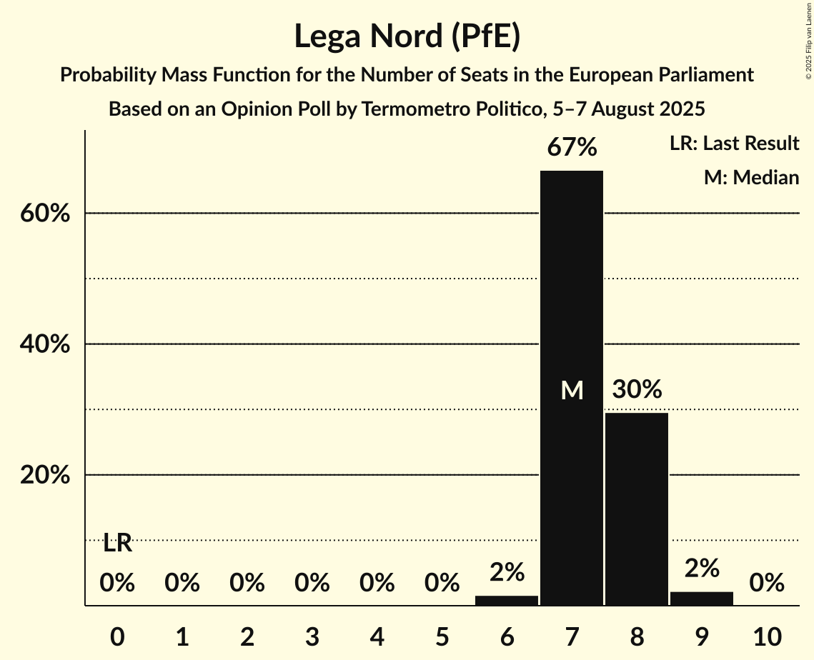 Seats Probability Mass Function Graph with seats probability mass function not yet produced