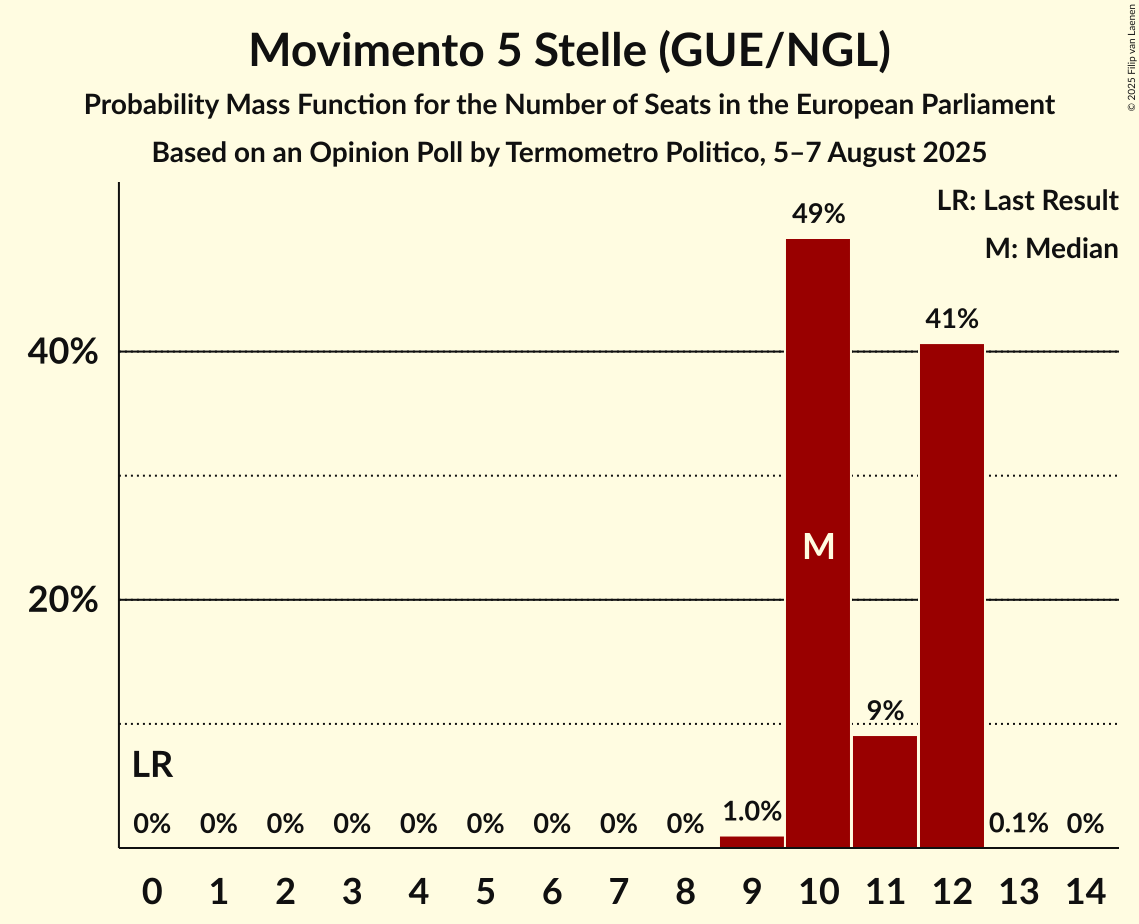 Seats Probability Mass Function Graph with seats probability mass function not yet produced