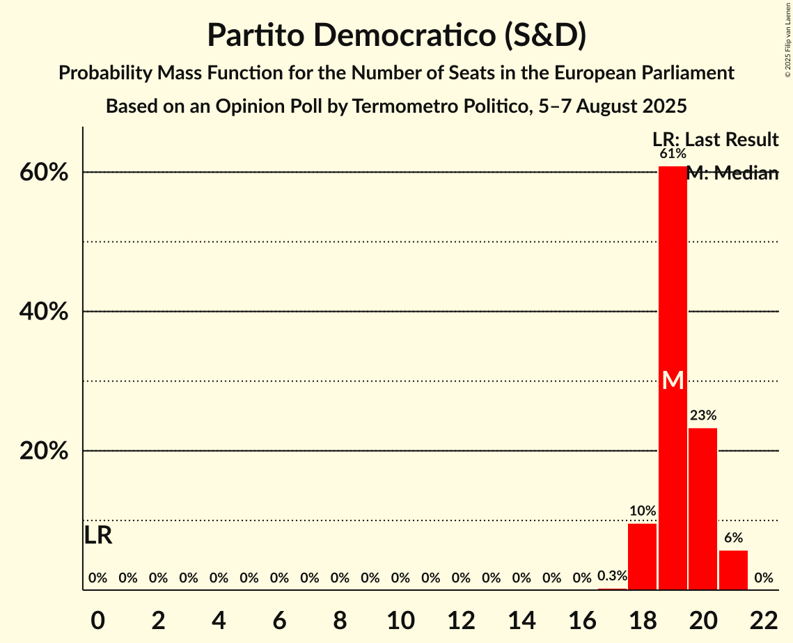 Seats Probability Mass Function Graph with seats probability mass function not yet produced
