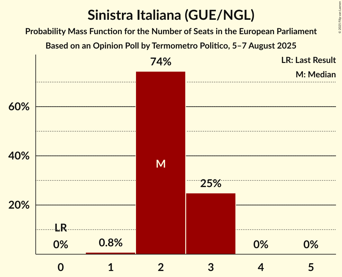 Seats Probability Mass Function Graph with seats probability mass function not yet produced