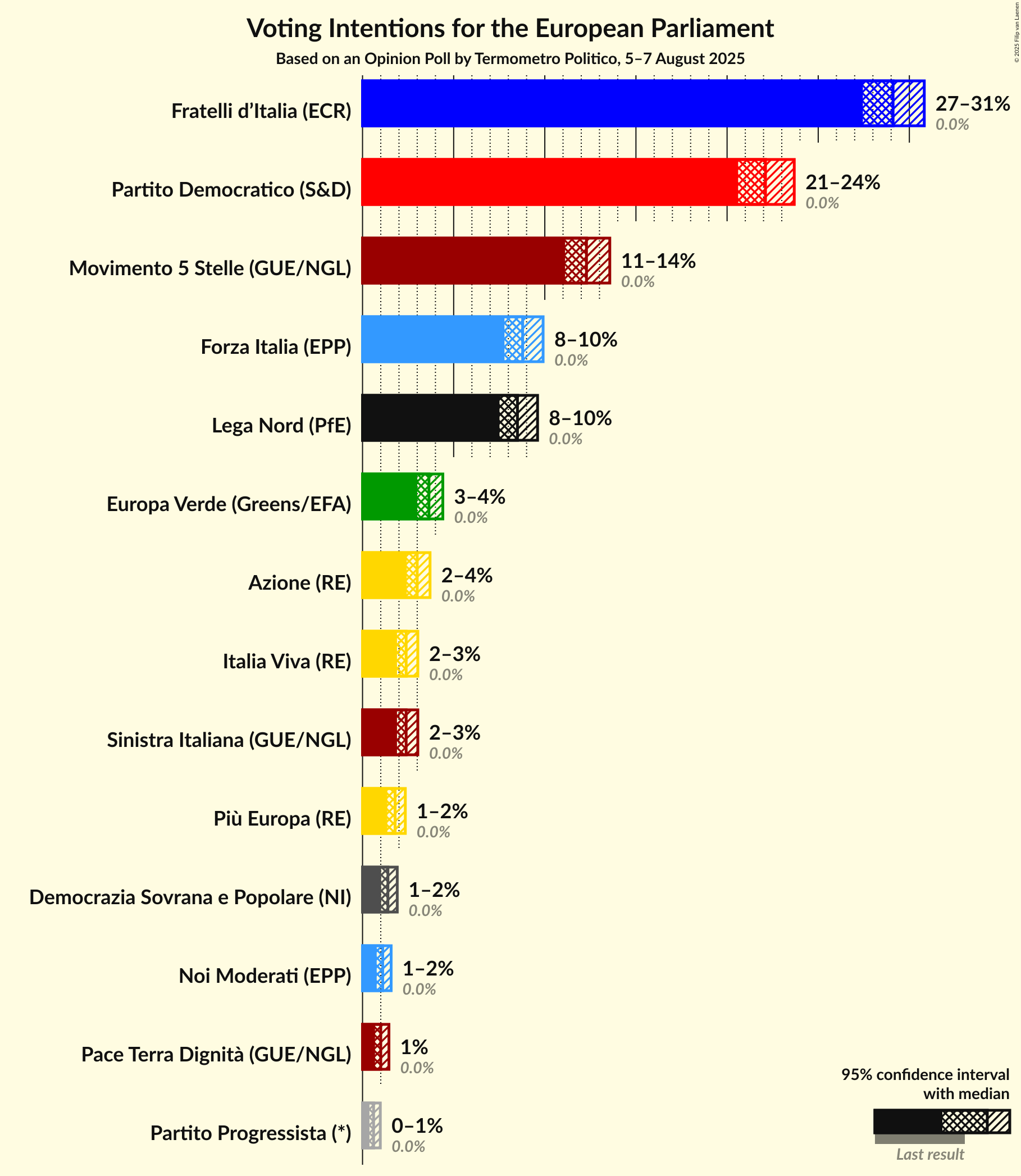 Voting Intentions Graph with voting intentions not yet produced