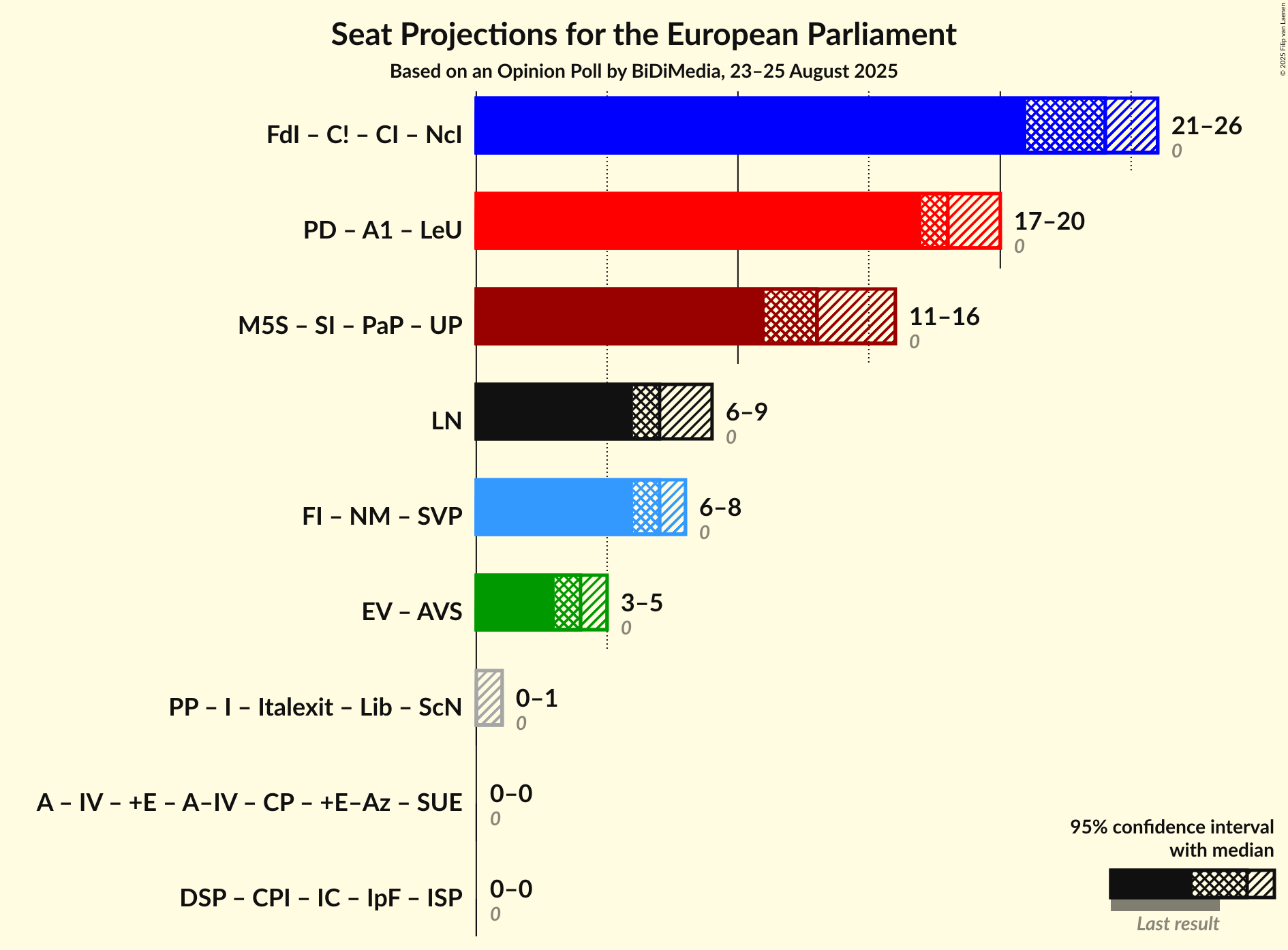 Graph with coalitions seats not yet produced