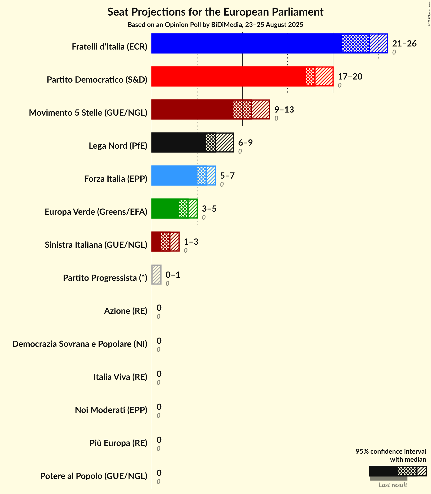 Graph with seats not yet produced