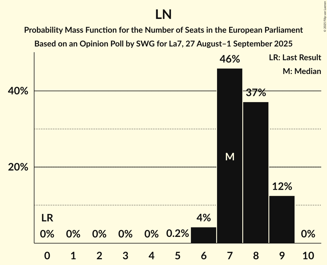Seats Probability Mass Function Graph with seats probability mass function not yet produced
