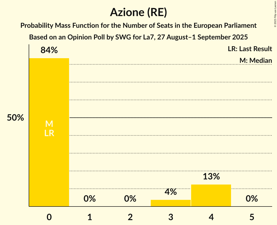 Seats Probability Mass Function Graph with seats probability mass function not yet produced