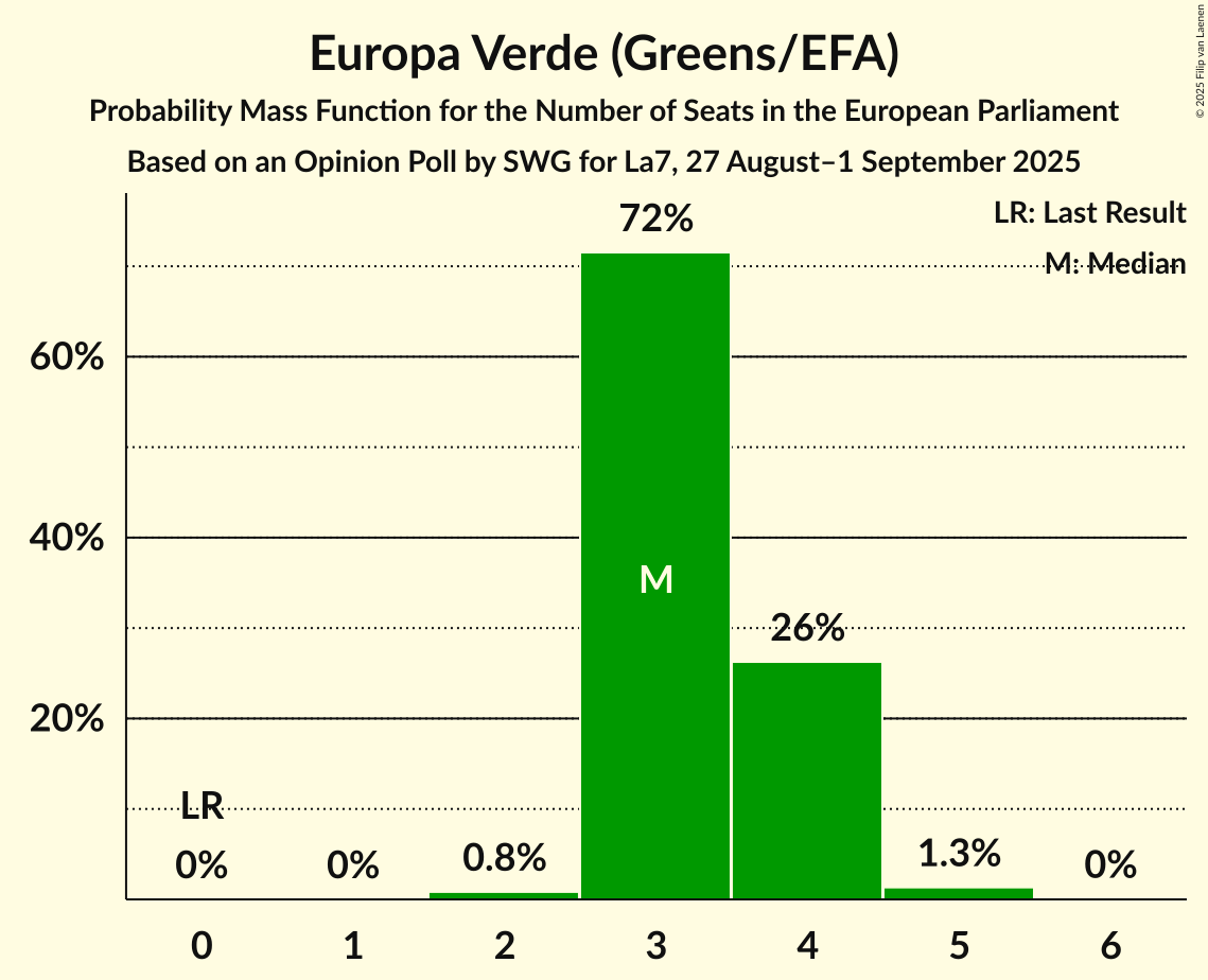 Seats Probability Mass Function Graph with seats probability mass function not yet produced