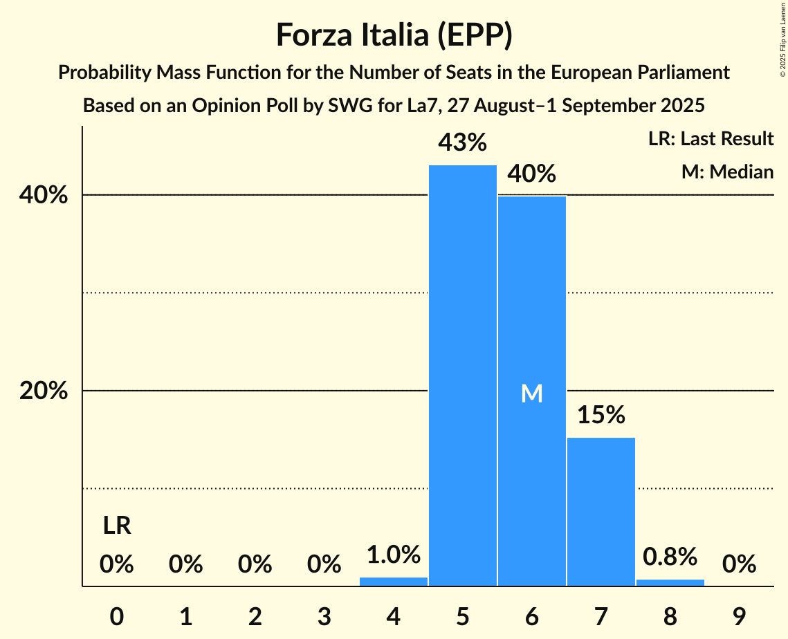 Seats Probability Mass Function Graph with seats probability mass function not yet produced