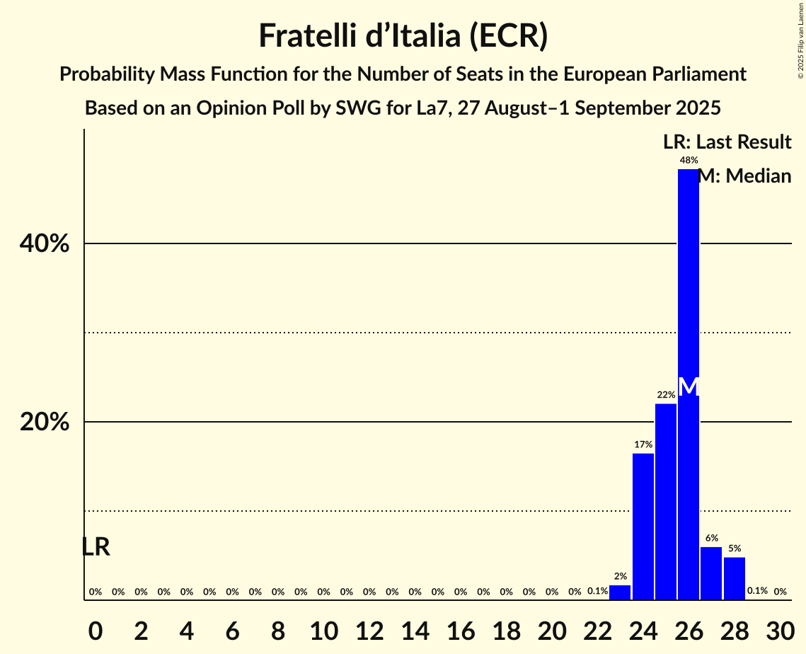 Seats Probability Mass Function Graph with seats probability mass function not yet produced