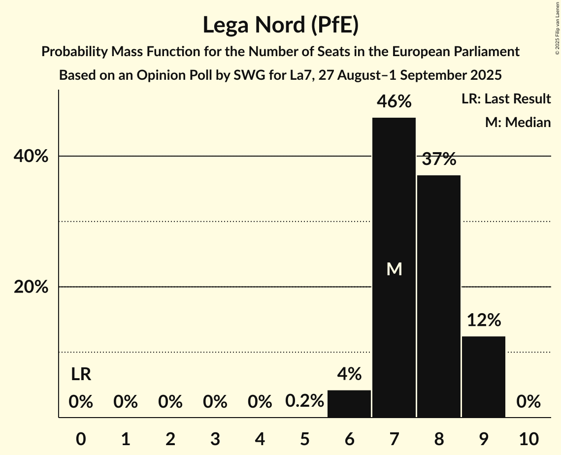 Seats Probability Mass Function Graph with seats probability mass function not yet produced