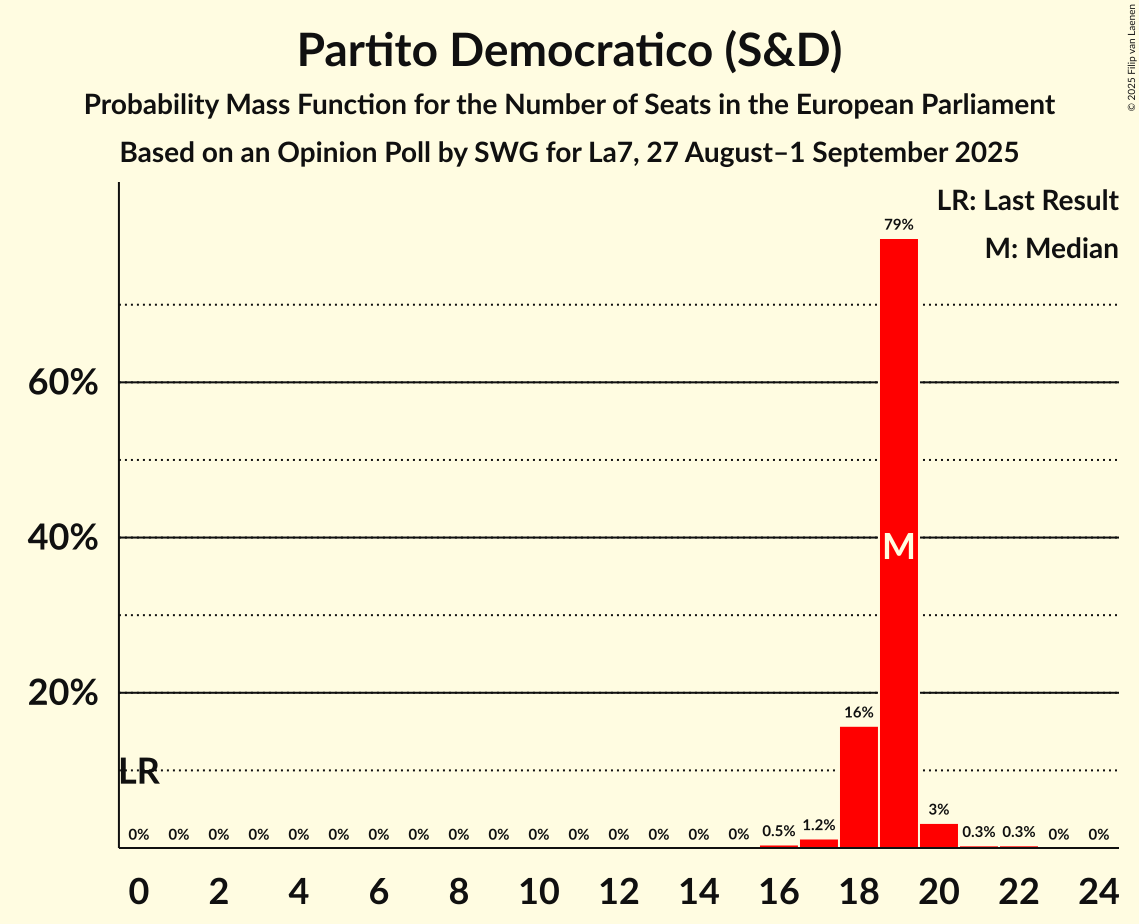 Seats Probability Mass Function Graph with seats probability mass function not yet produced