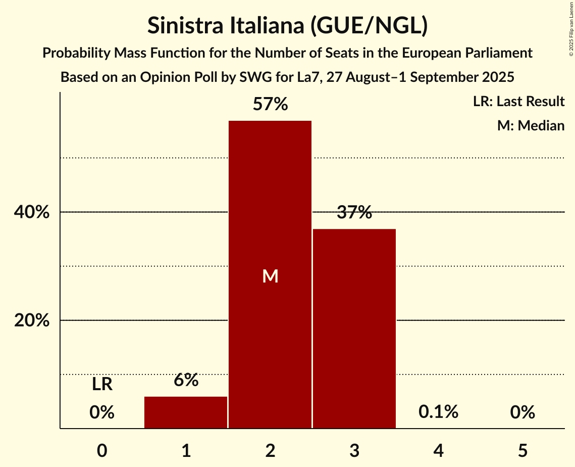 Seats Probability Mass Function Graph with seats probability mass function not yet produced