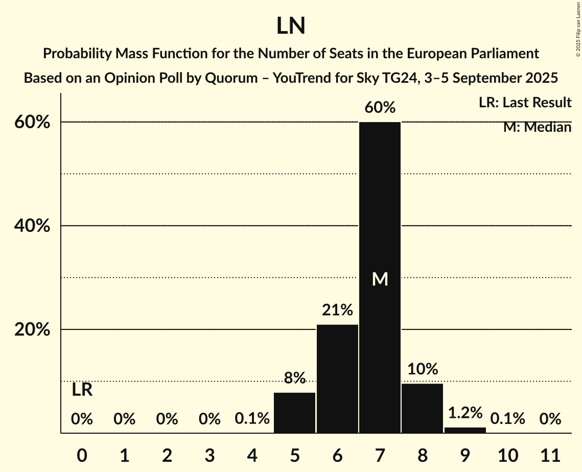 Seats Probability Mass Function Graph with seats probability mass function not yet produced