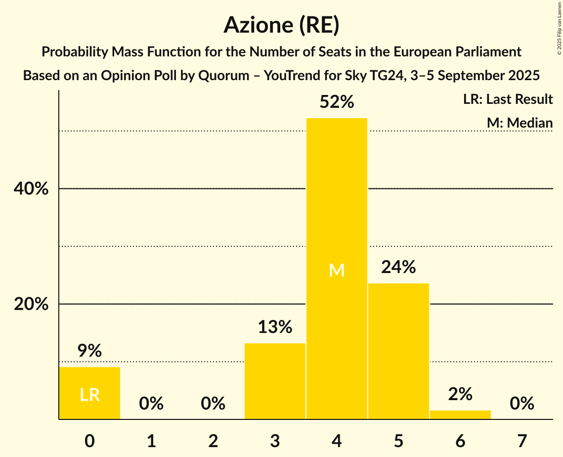 Seats Probability Mass Function Graph with seats probability mass function not yet produced