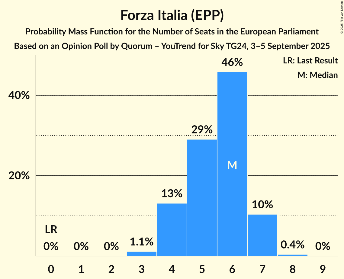 Seats Probability Mass Function Graph with seats probability mass function not yet produced