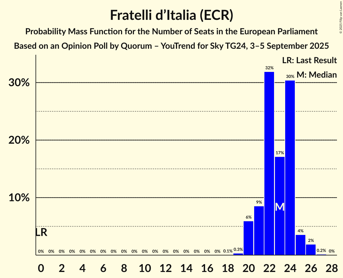Seats Probability Mass Function Graph with seats probability mass function not yet produced