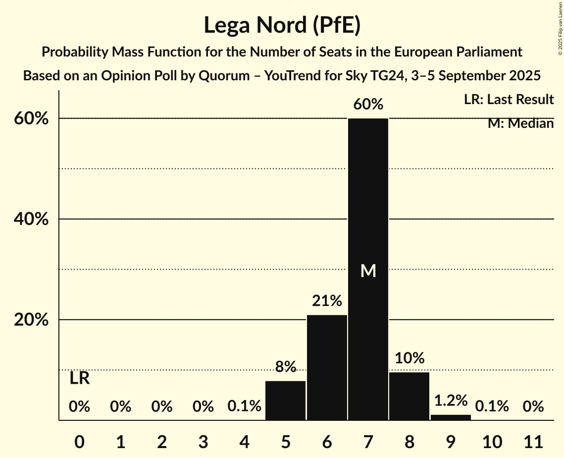 Seats Probability Mass Function Graph with seats probability mass function not yet produced
