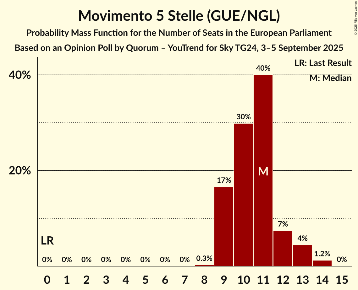 Seats Probability Mass Function Graph with seats probability mass function not yet produced