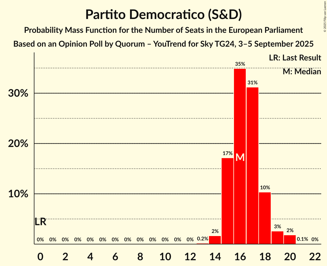 Seats Probability Mass Function Graph with seats probability mass function not yet produced