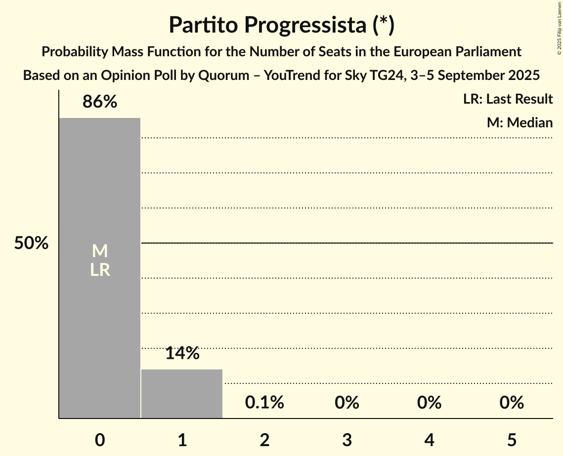 Seats Probability Mass Function Graph with seats probability mass function not yet produced