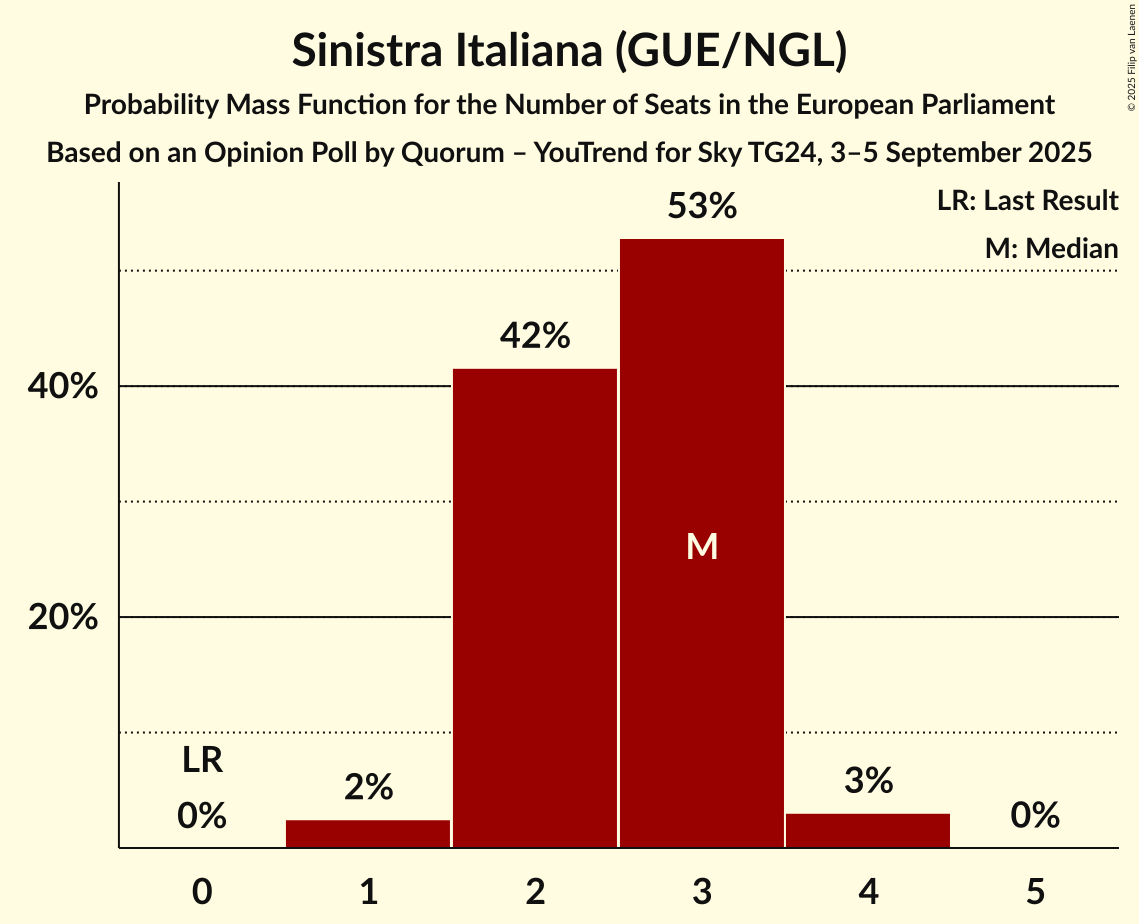 Seats Probability Mass Function Graph with seats probability mass function not yet produced