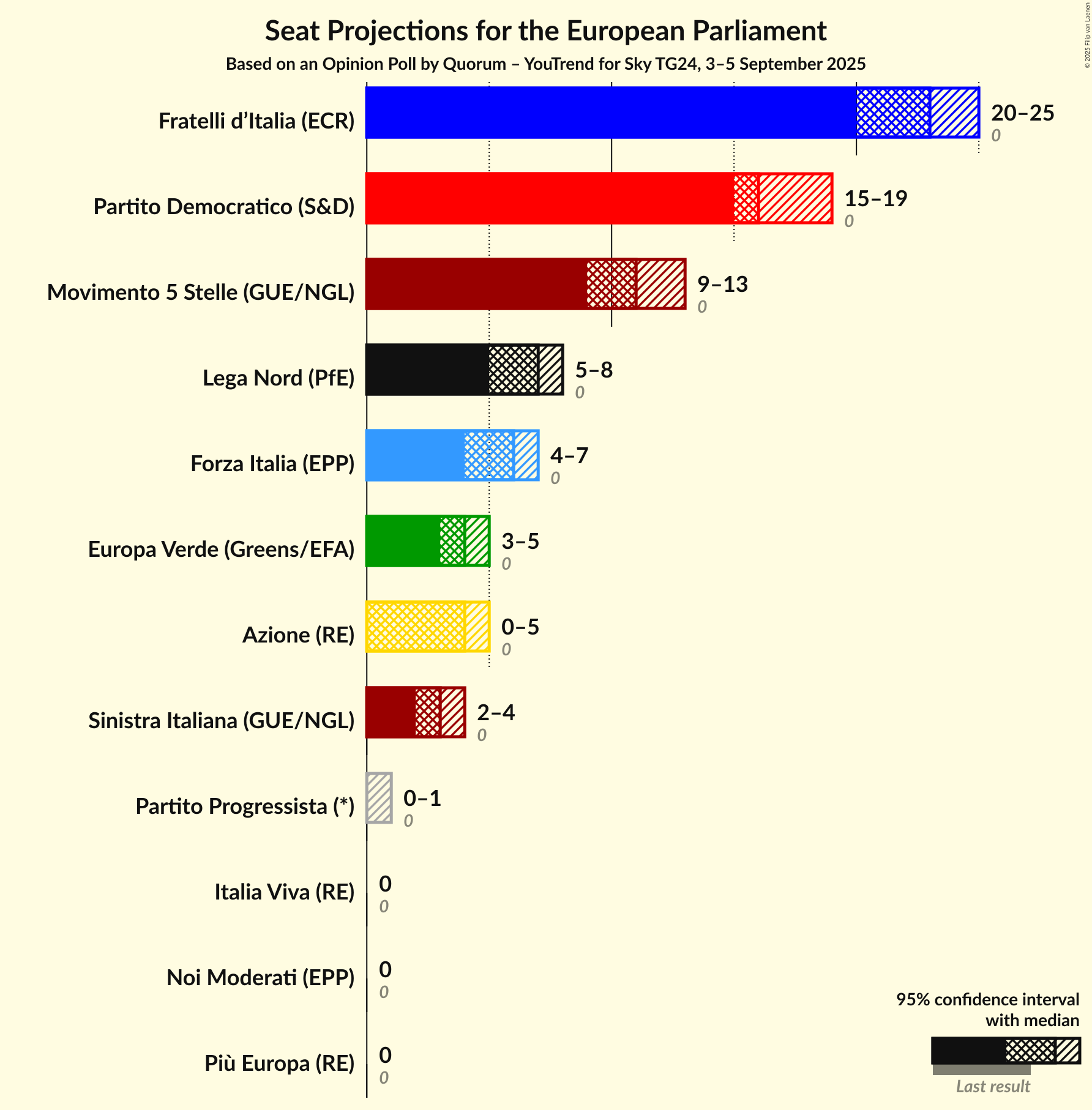 Seats Graph with seats not yet produced