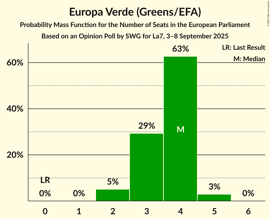 Seats Probability Mass Function Graph with seats probability mass function not yet produced