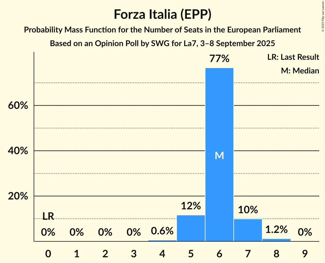 Seats Probability Mass Function Graph with seats probability mass function not yet produced