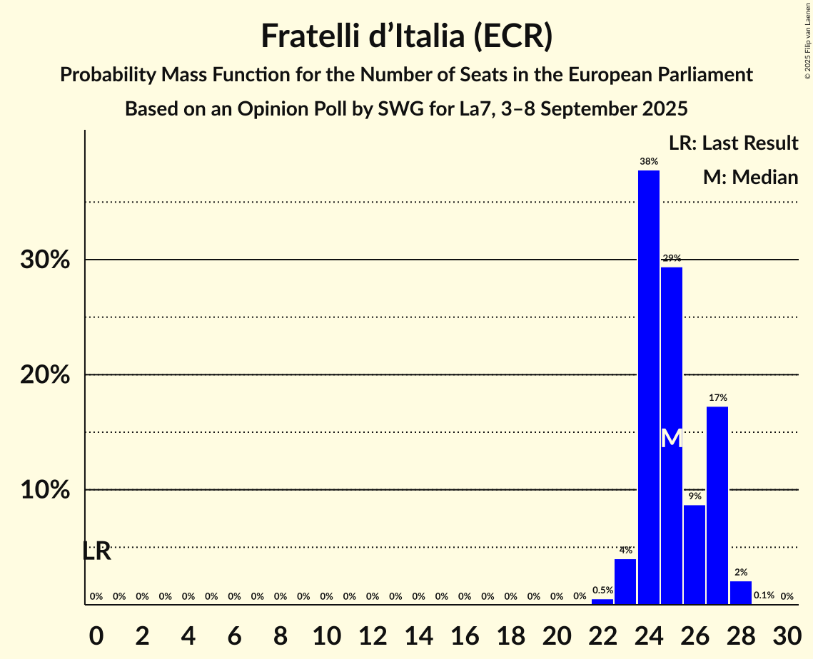 Seats Probability Mass Function Graph with seats probability mass function not yet produced
