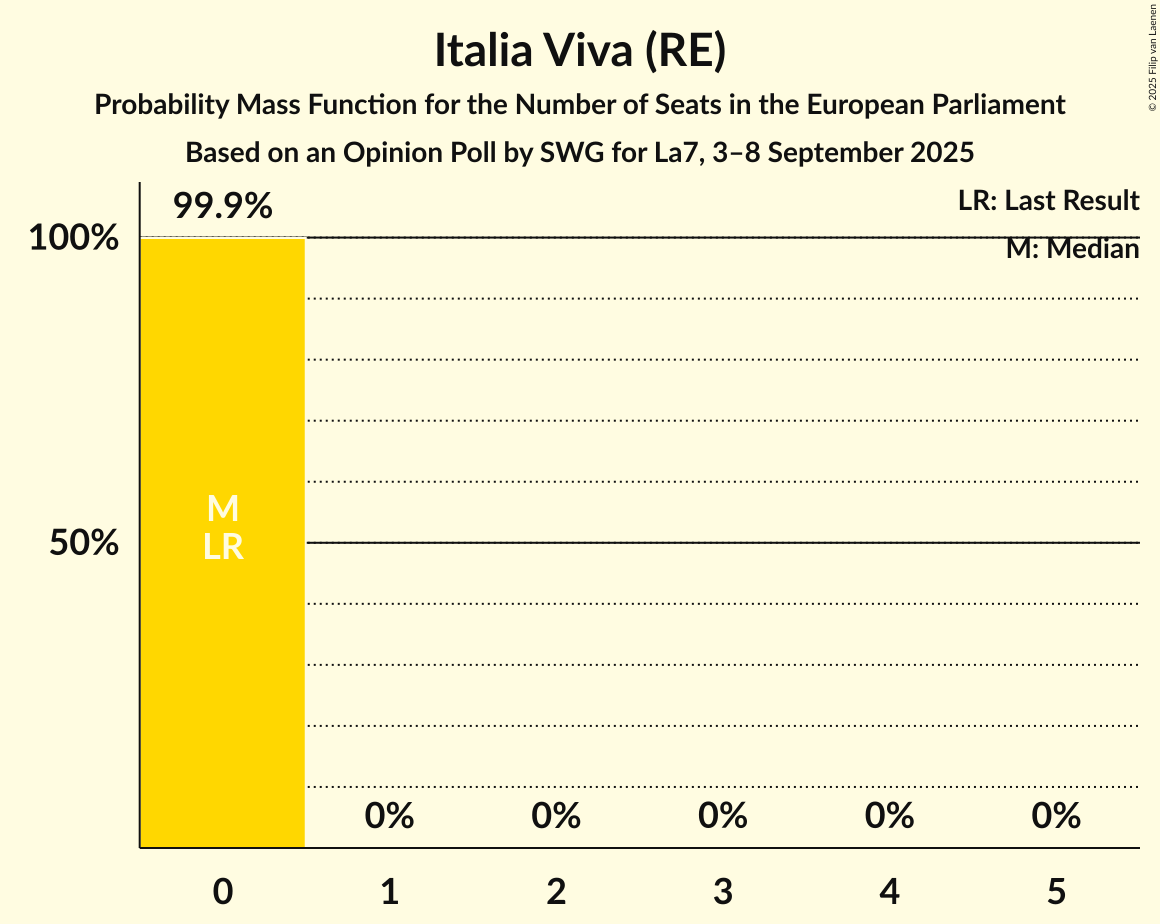 Seats Probability Mass Function Graph with seats probability mass function not yet produced