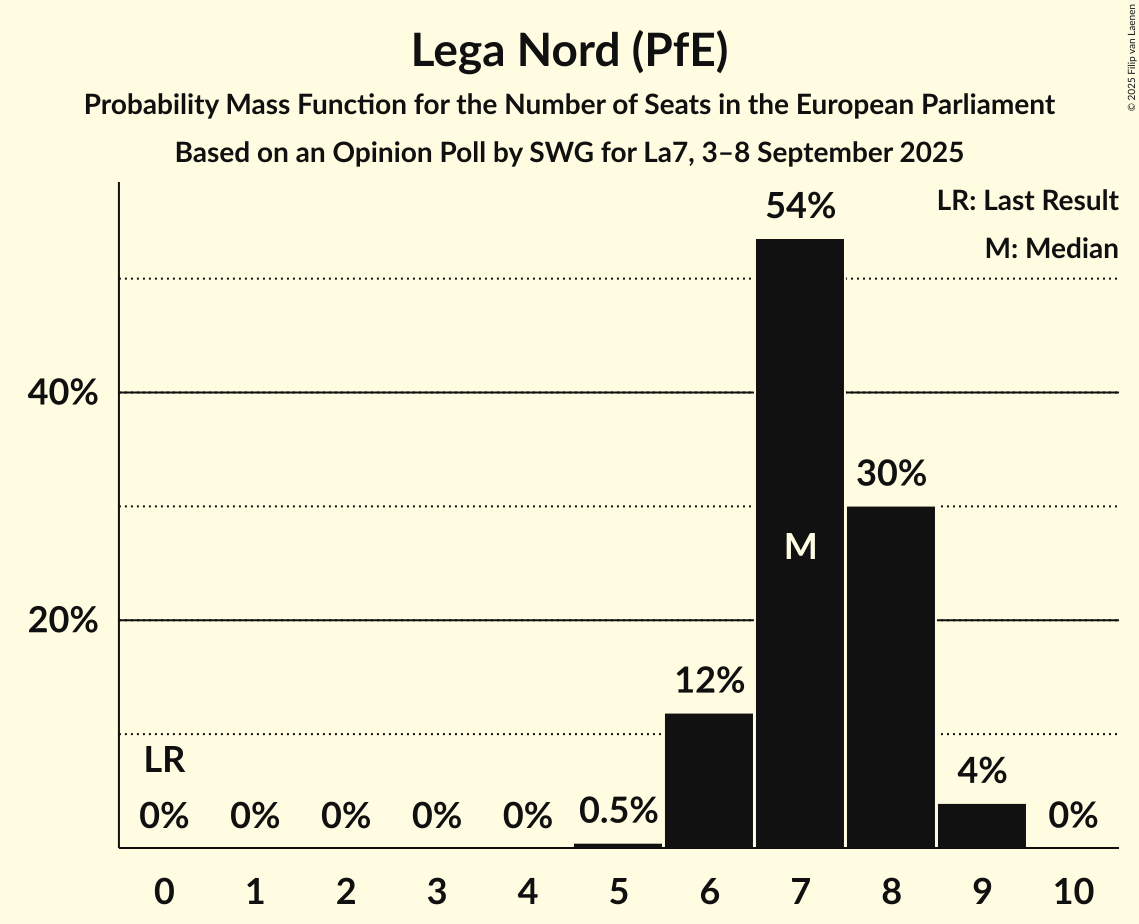 Seats Probability Mass Function Graph with seats probability mass function not yet produced