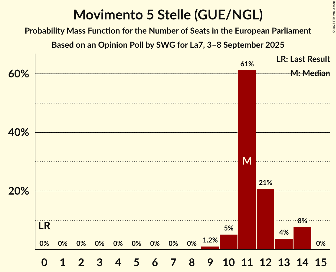 Seats Probability Mass Function Graph with seats probability mass function not yet produced