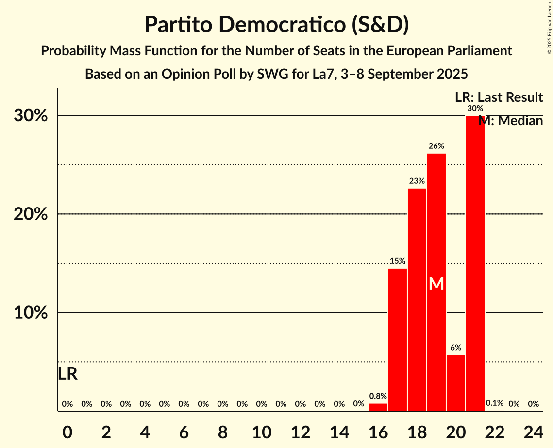 Seats Probability Mass Function Graph with seats probability mass function not yet produced