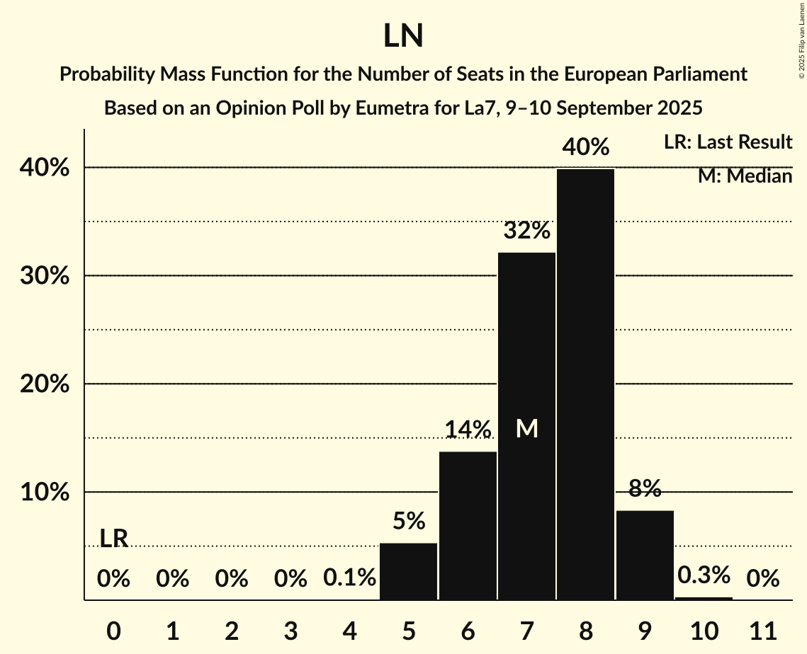 Seats Probability Mass Function Graph with seats probability mass function not yet produced
