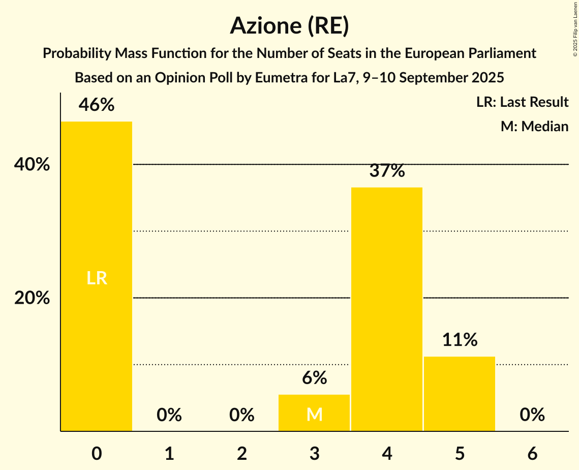 Seats Probability Mass Function Graph with seats probability mass function not yet produced