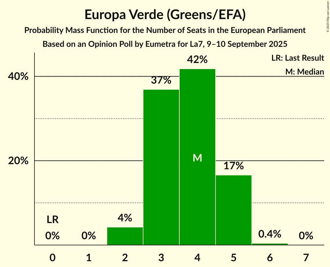 Seats Probability Mass Function Graph with seats probability mass function not yet produced