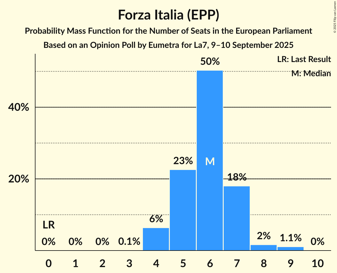 Seats Probability Mass Function Graph with seats probability mass function not yet produced