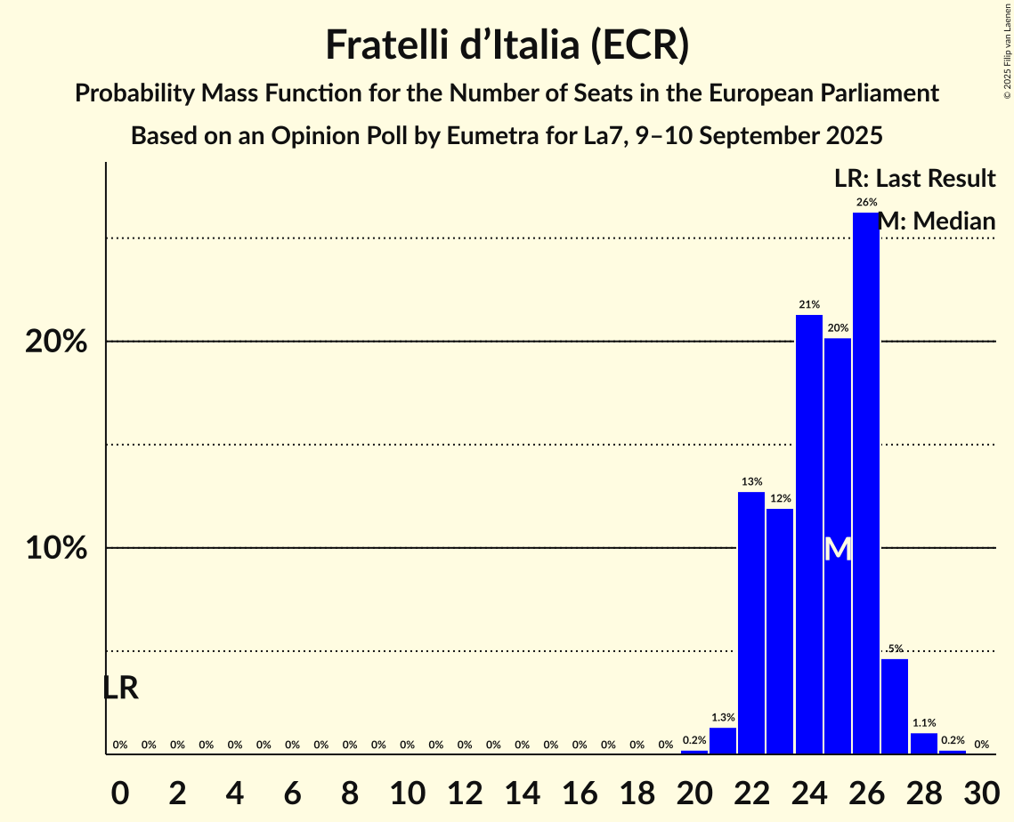 Seats Probability Mass Function Graph with seats probability mass function not yet produced