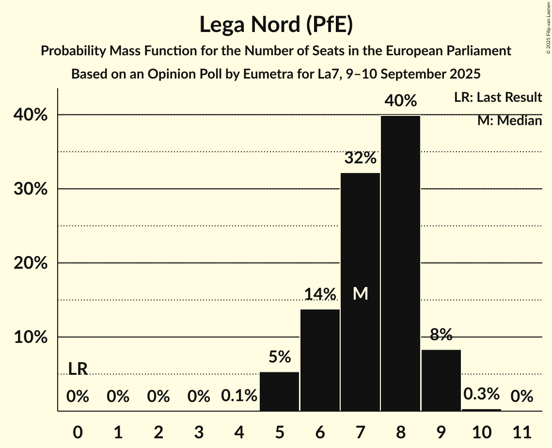 Seats Probability Mass Function Graph with seats probability mass function not yet produced