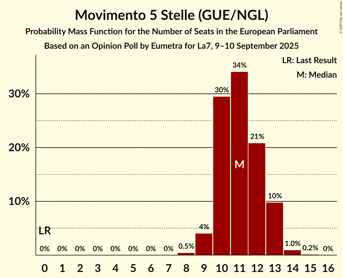 Seats Probability Mass Function Graph with seats probability mass function not yet produced