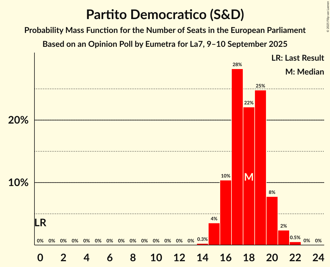 Seats Probability Mass Function Graph with seats probability mass function not yet produced