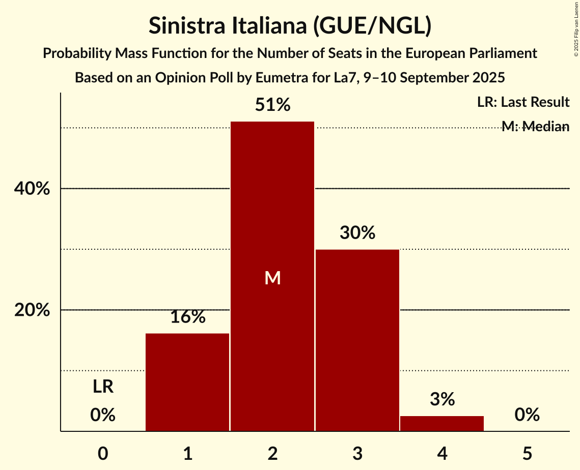 Seats Probability Mass Function Graph with seats probability mass function not yet produced