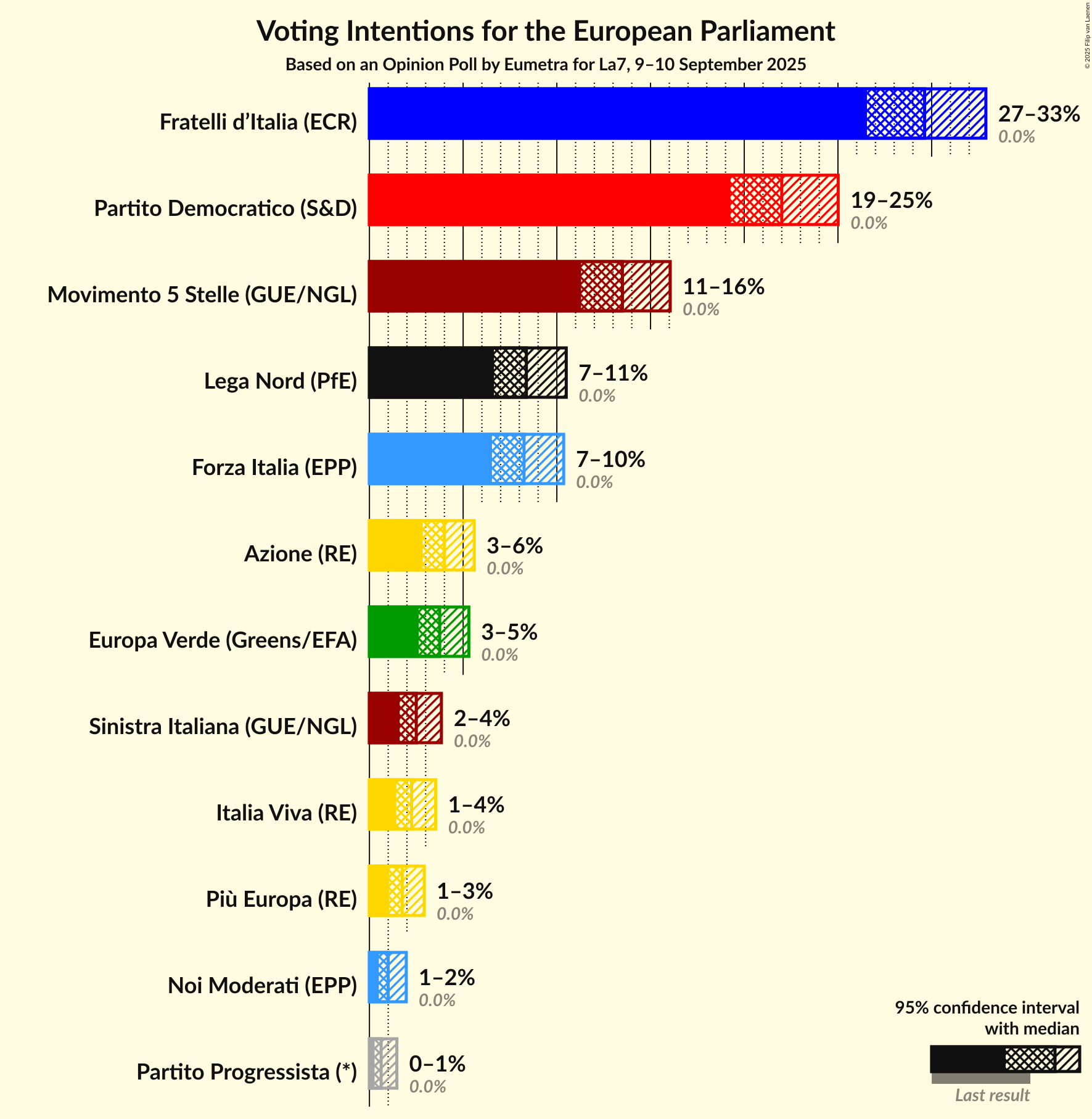 Voting Intentions Graph with voting intentions not yet produced